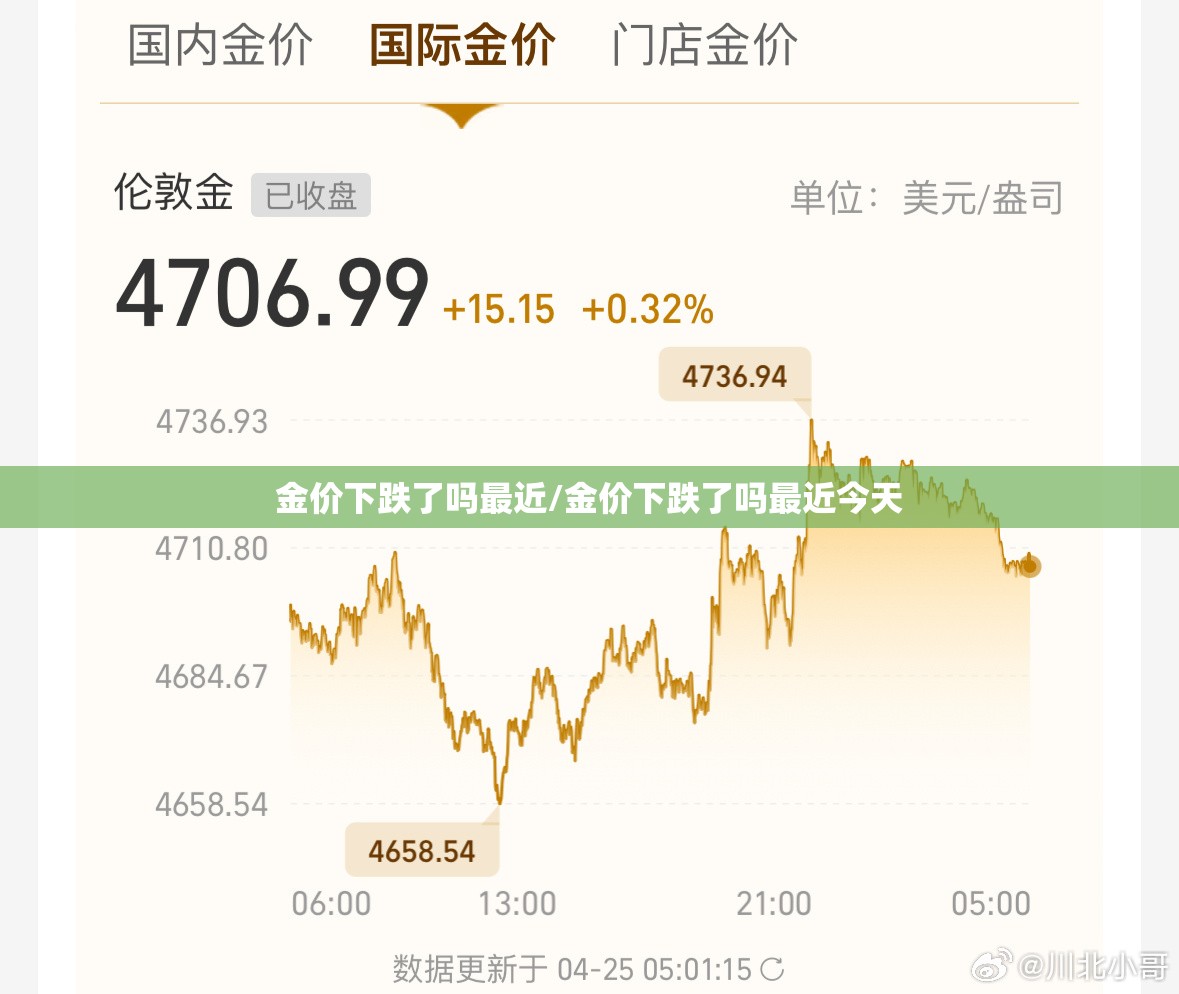 金价下跌了吗最近/金价下跌了吗最近今天 金价下跌了吗最近/金价下跌了吗最近今天