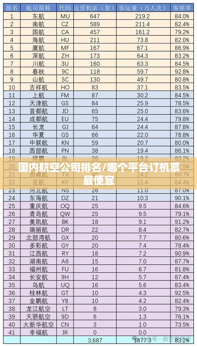 国内航空公司排名/哪个平台订机票最便宜