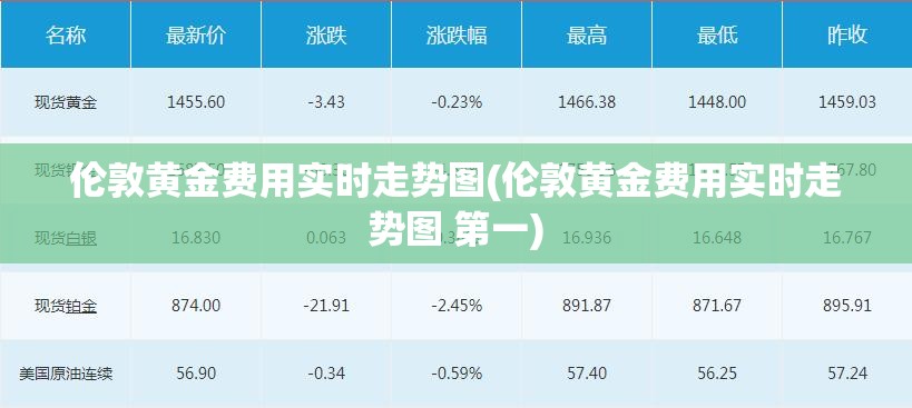 伦敦黄金费用实时走势图(伦敦黄金费用实时走势图 第一) 伦敦黄金费用实时走势图(伦敦黄金费用实时走势图 第一)