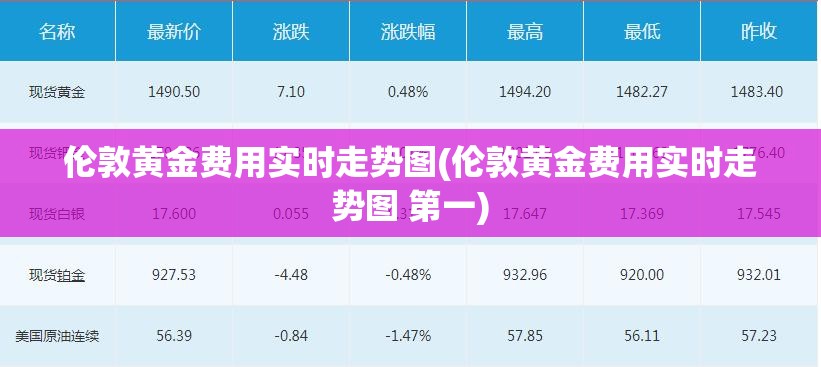 伦敦黄金费用实时走势图(伦敦黄金费用实时走势图 第一) 伦敦黄金费用实时走势图(伦敦黄金费用实时走势图 第一)