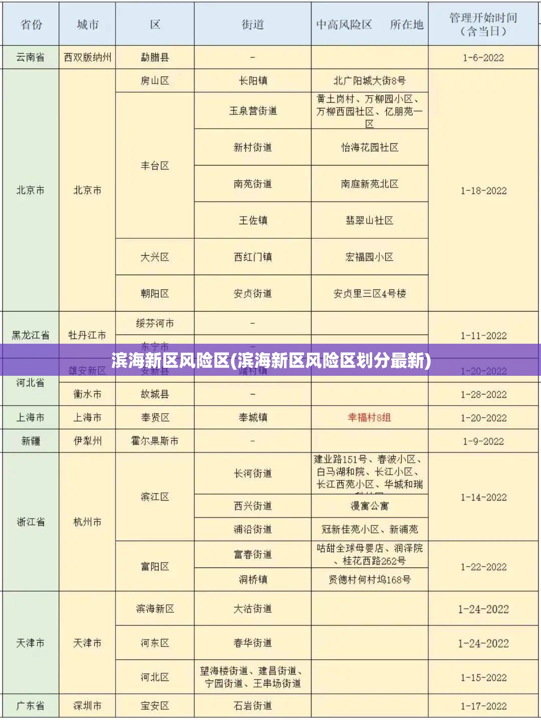 滨海新区风险区(滨海新区风险区划分最新)