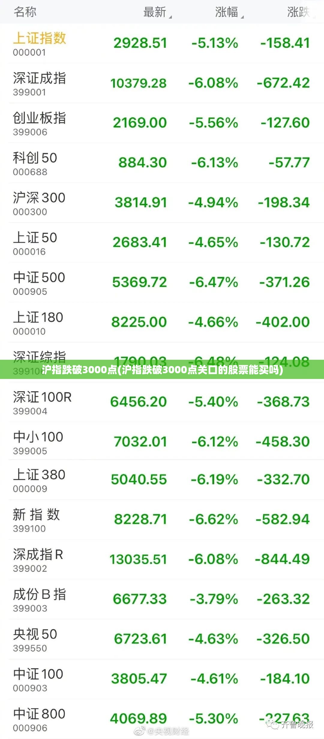 沪指跌破3000点(沪指跌破3000点关口的股票能买吗)
