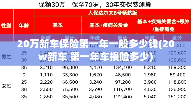 20万新车保险第一年一般多少钱(20w新车 第一年车损险多少)