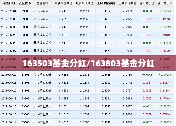 163503基金分红/163803基金分红