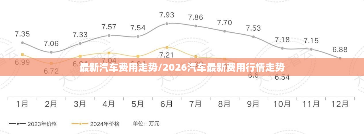 最新汽车费用走势/2026汽车最新费用行情走势