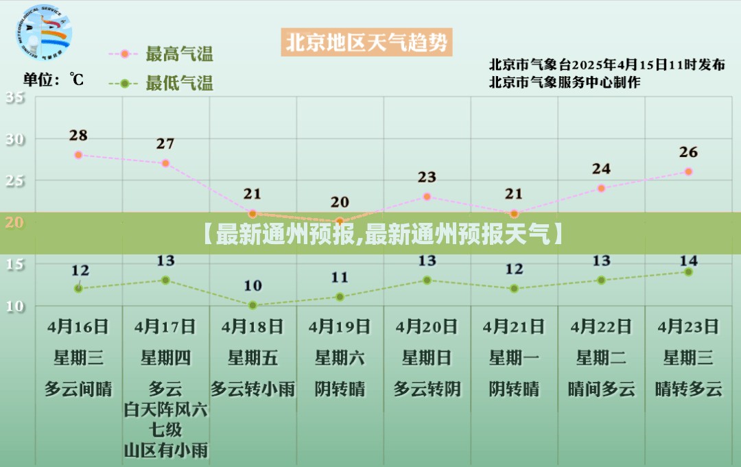 【最新通州预报,最新通州预报天气】