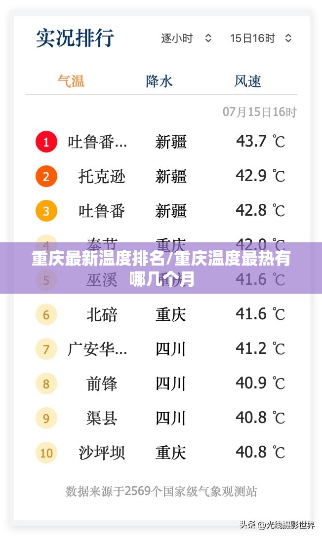 重庆最新温度排名/重庆温度最热有哪几个月