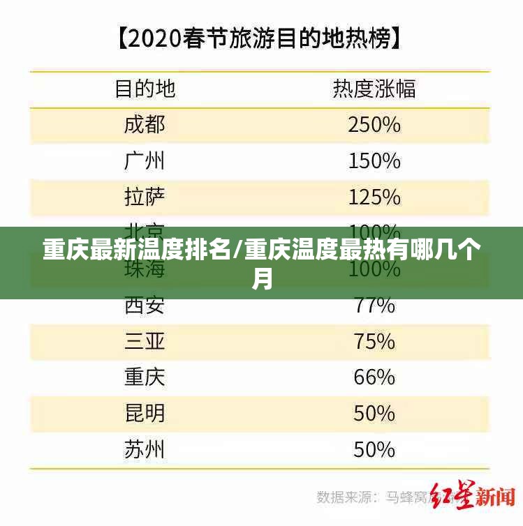 重庆最新温度排名/重庆温度最热有哪几个月
