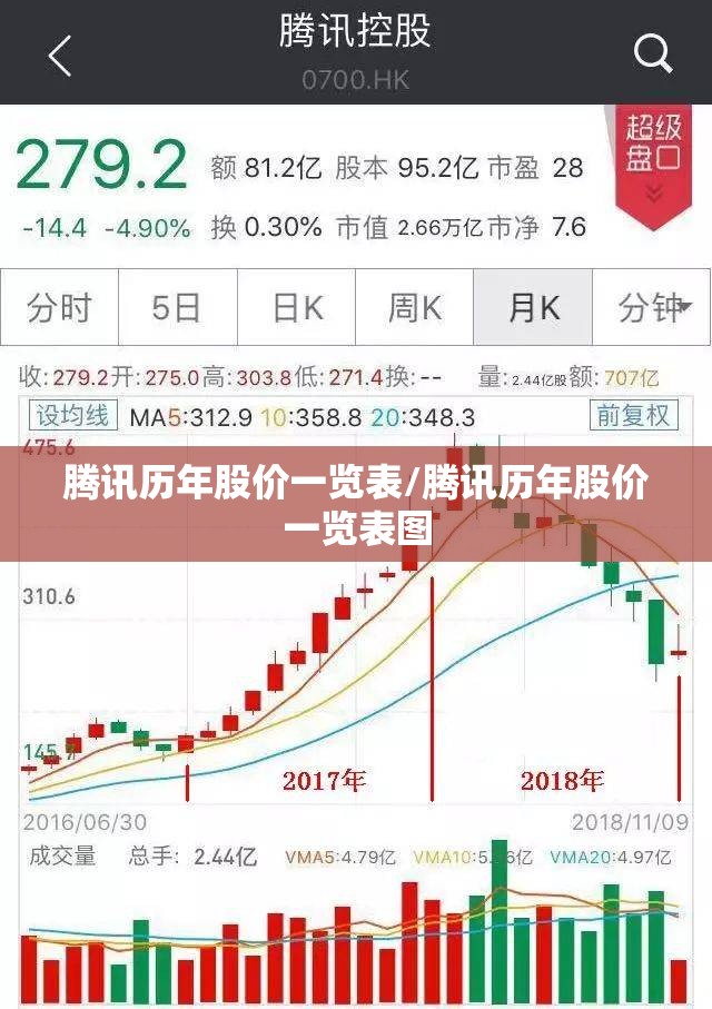 腾讯历年股价一览表/腾讯历年股价一览表图