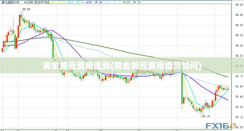 黄金美元费用走势(黄金美元费用走势如何)