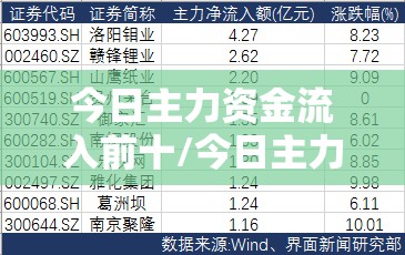 今日主力资金流入前十/今日主力资金净流入前20股
