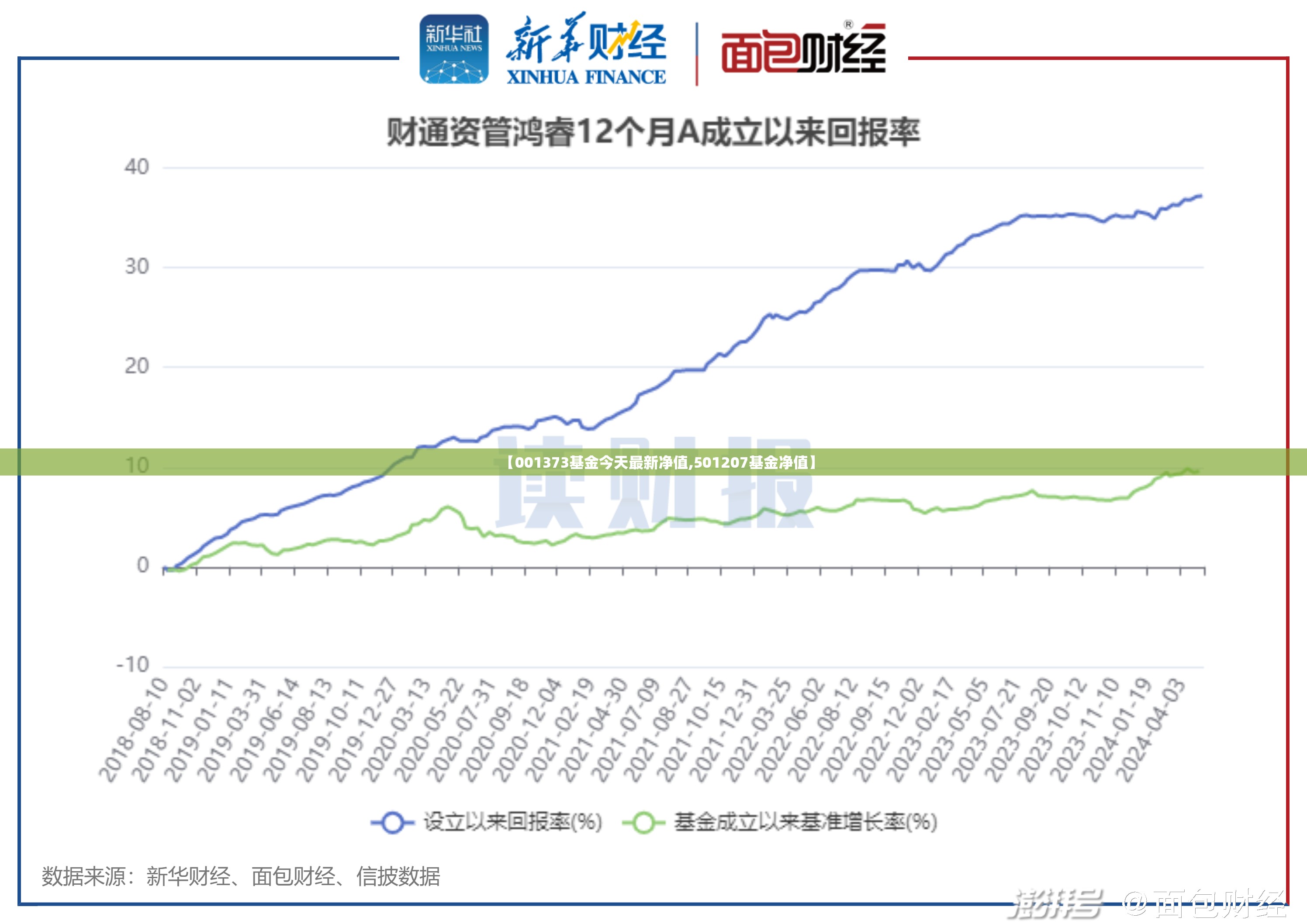 【001373基金今天最新净值,501207基金净值】