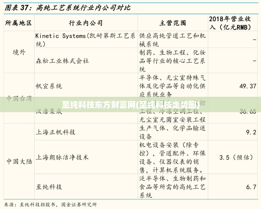 至纯科技东方财富网(至纯科技走势图) 至纯科技东方财富网(至纯科技走势图)