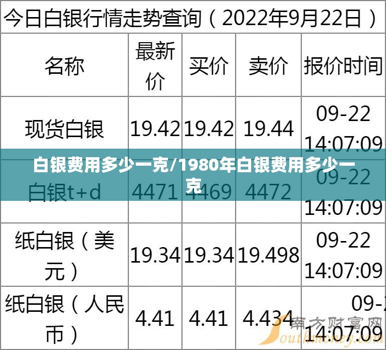 白银费用多少一克/1980年白银费用多少一克