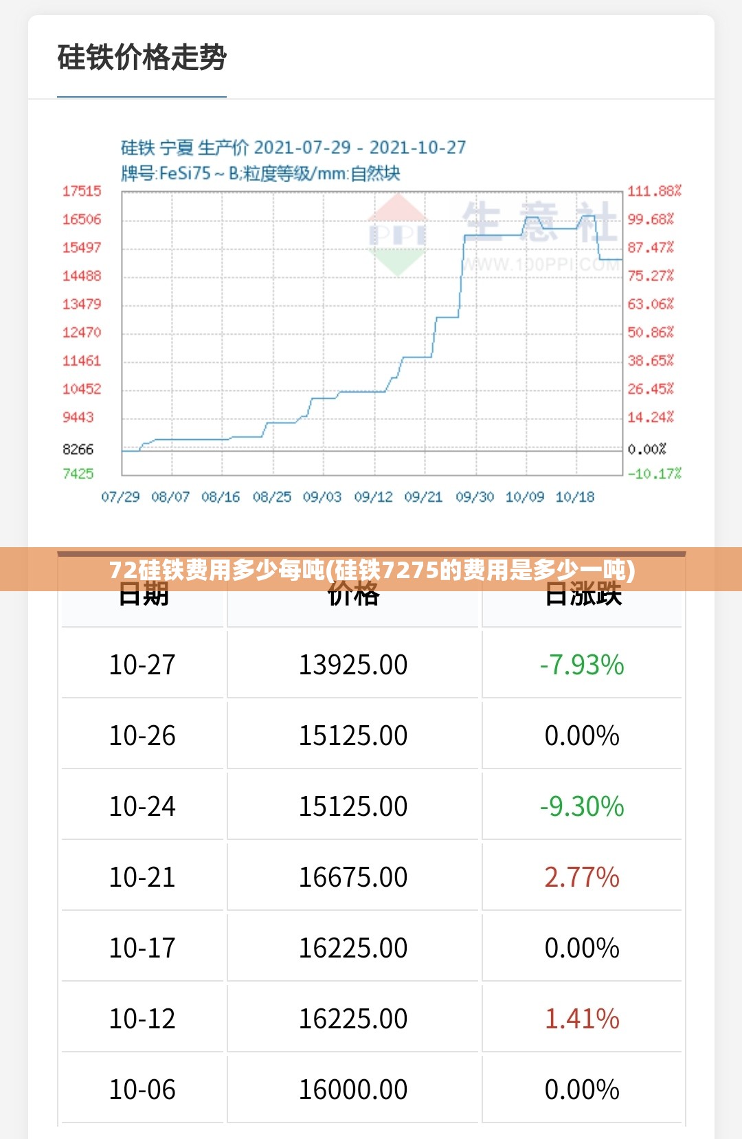 72硅铁费用多少每吨(硅铁7275的费用是多少一吨)