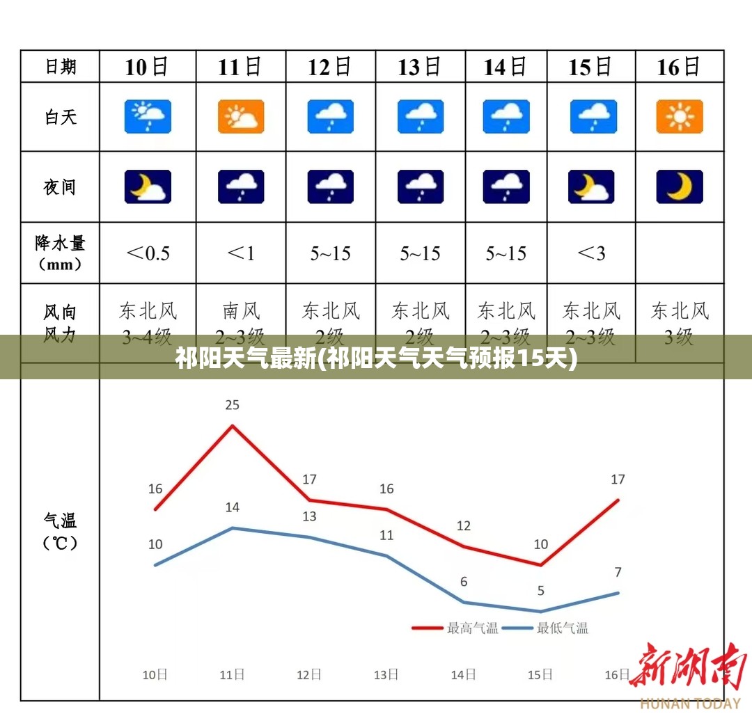 祁阳天气最新(祁阳天气天气预报15天) 祁阳天气最新(祁阳天气天气预报15天)