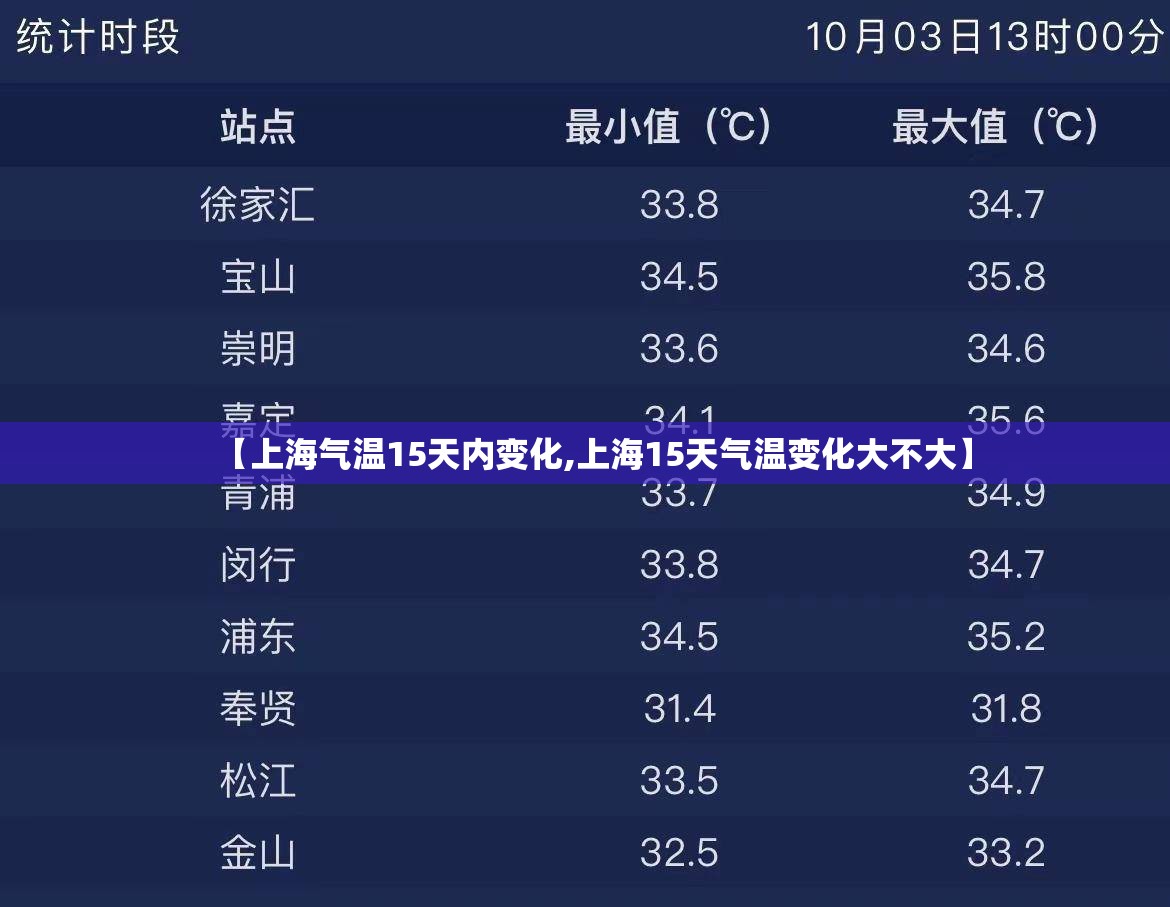 【上海气温15天内变化,上海15天气温变化大不大】