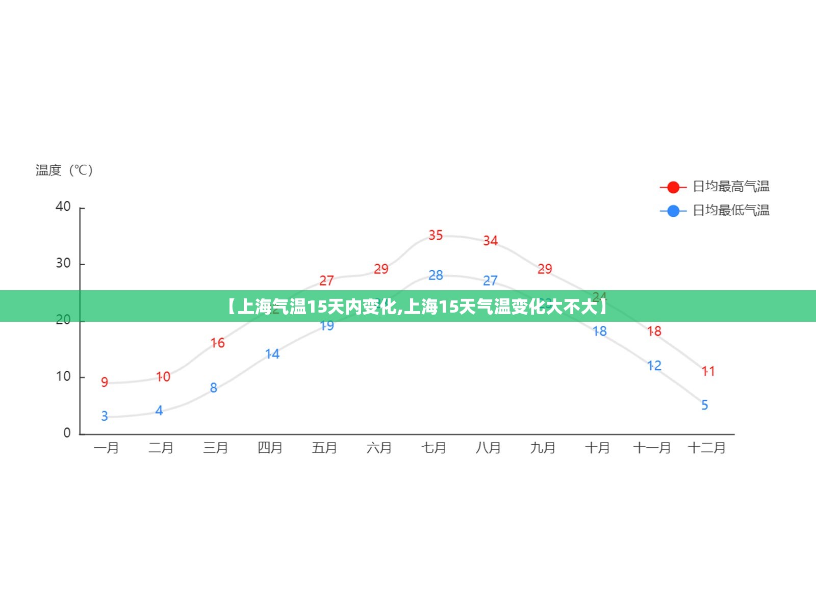 【上海气温15天内变化,上海15天气温变化大不大】