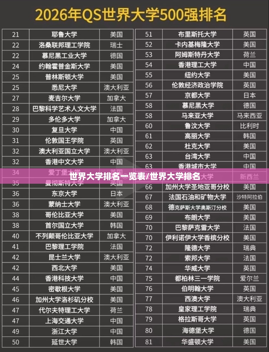 世界大学排名一览表/世界大学排名