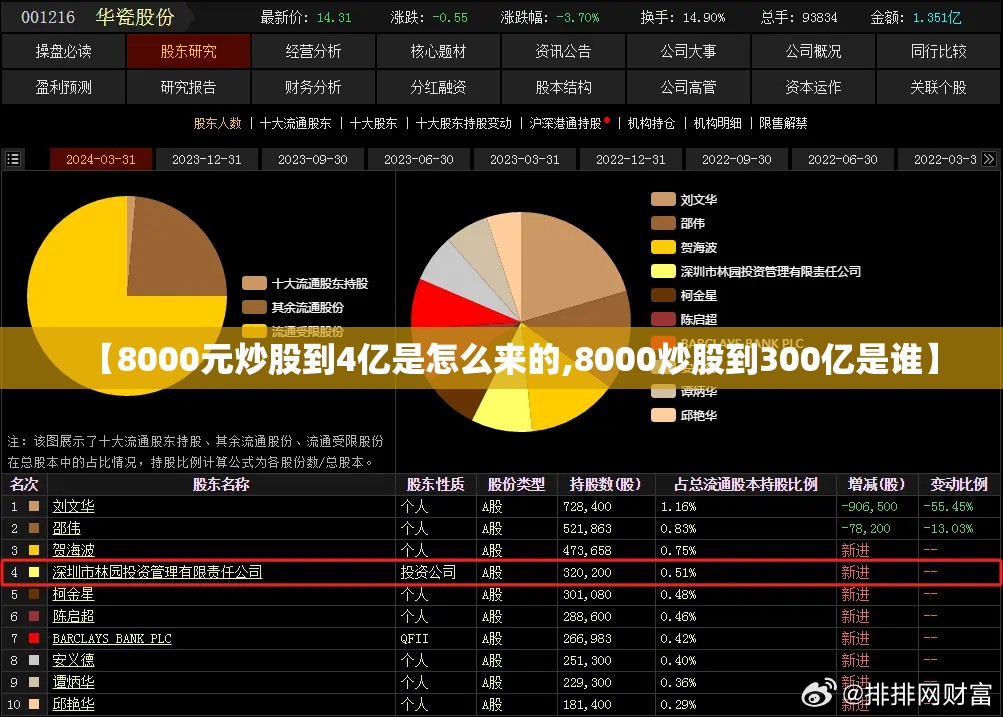 【8000元炒股到4亿是怎么来的,8000炒股到300亿是谁】 【8000元炒股到4亿是怎么来的,8000炒股到300亿是谁】