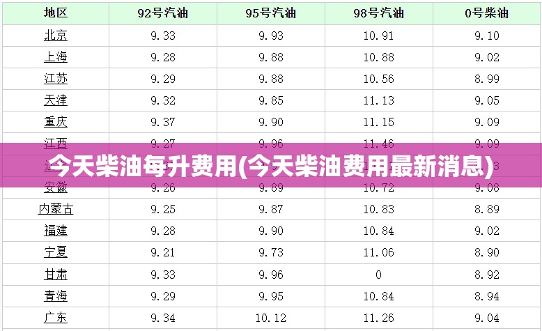 今天柴油每升费用(今天柴油费用最新消息) 今天柴油每升费用(今天柴油费用最新消息)