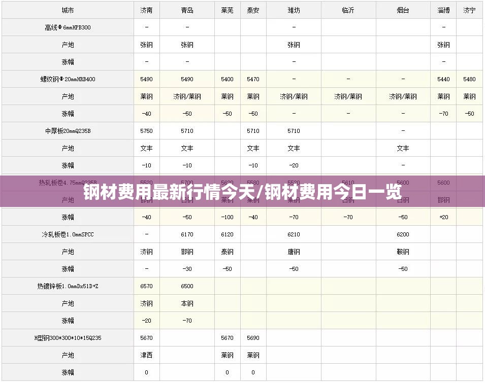 钢材费用最新行情今天/钢材费用今日一览