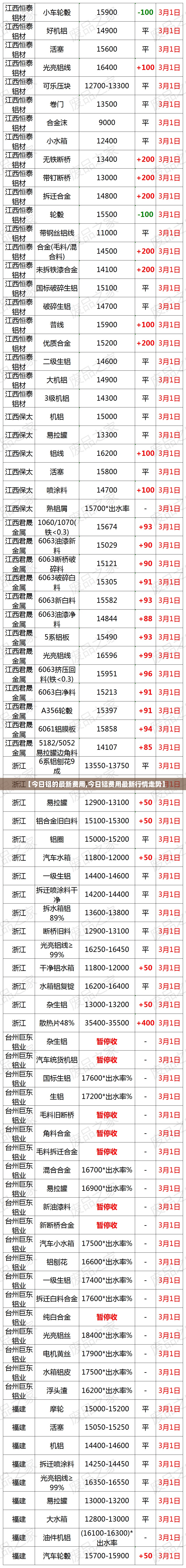 【今日铝的最新费用,今日铝费用最新行情走势】 【今日铝的最新费用,今日铝费用最新行情走势】