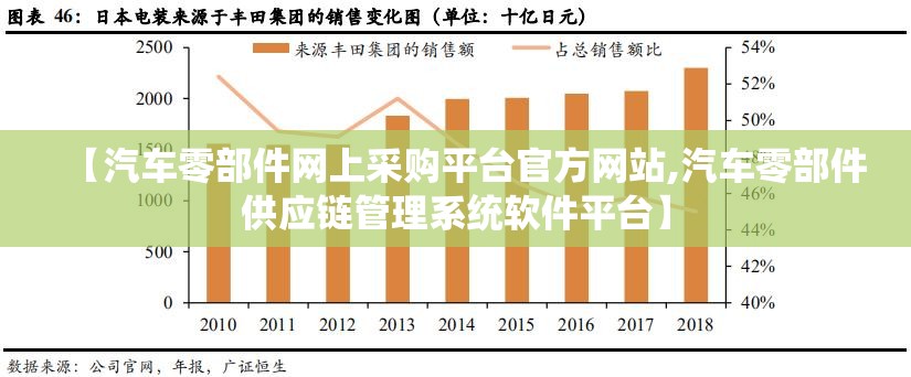 【汽车零部件网上采购平台官方网站,汽车零部件供应链管理系统软件平台】