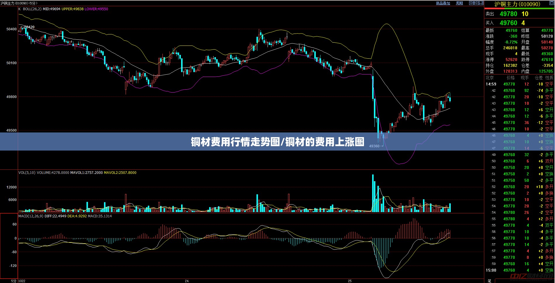 铜材费用行情走势图/铜材的费用上涨图