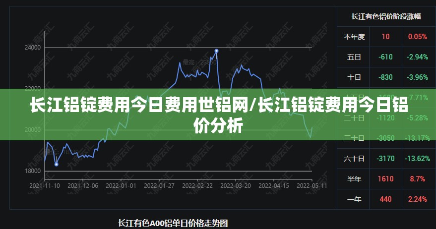 长江铝锭费用今日费用世铝网/长江铝锭费用今日铝价分析