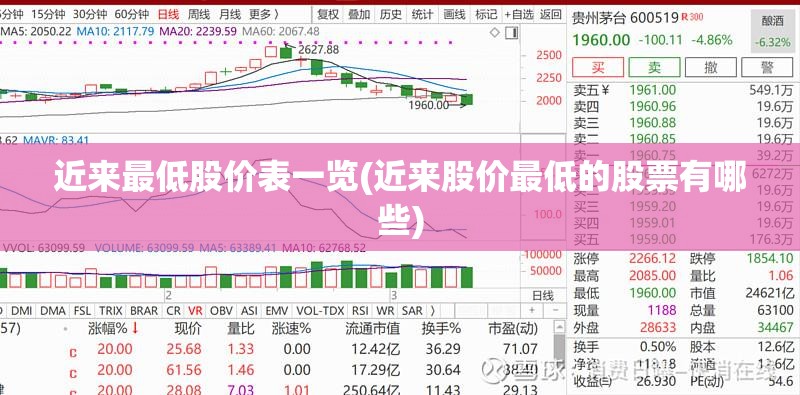 近来最低股价表一览(近来股价最低的股票有哪些)