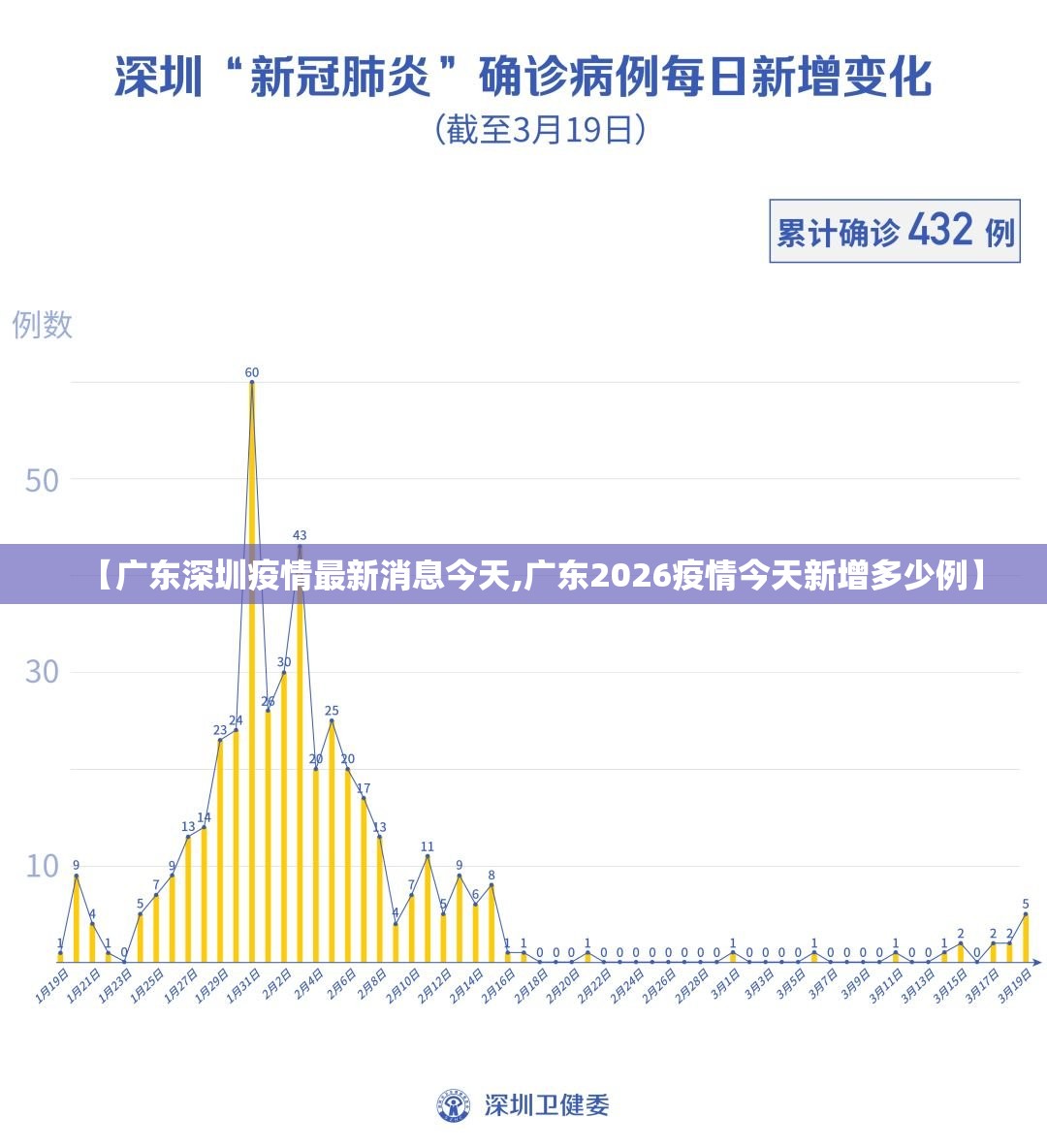 【广东深圳疫情最新消息今天,广东2026疫情今天新增多少例】