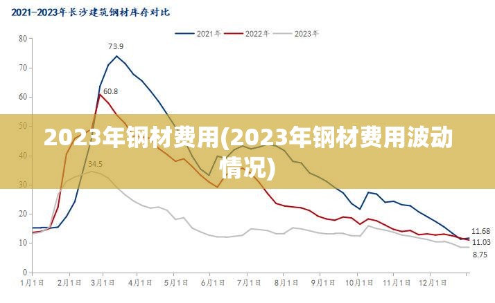 2023年钢材费用(2023年钢材费用波动情况)