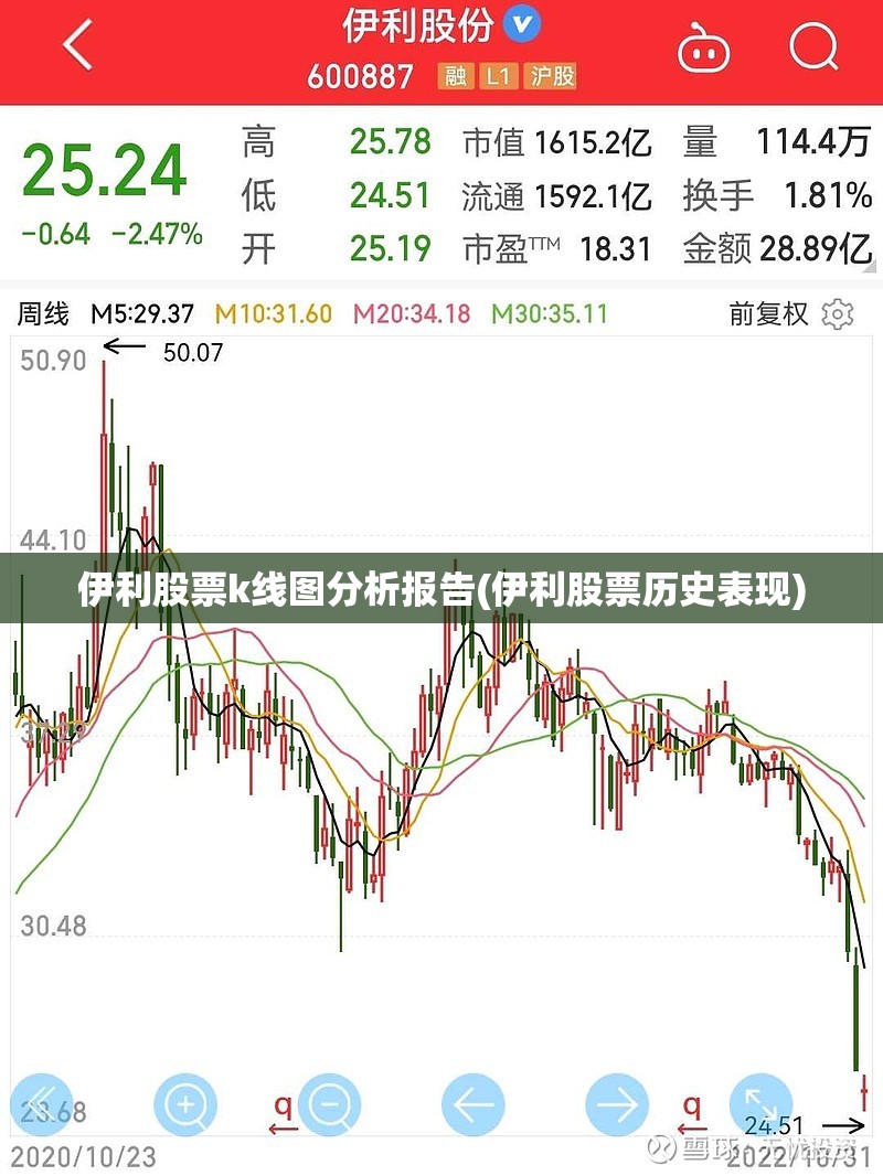 伊利股票k线图分析报告(伊利股票历史表现)