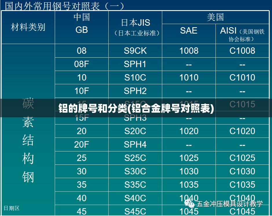 铝的牌号和分类(铝合金牌号对照表)