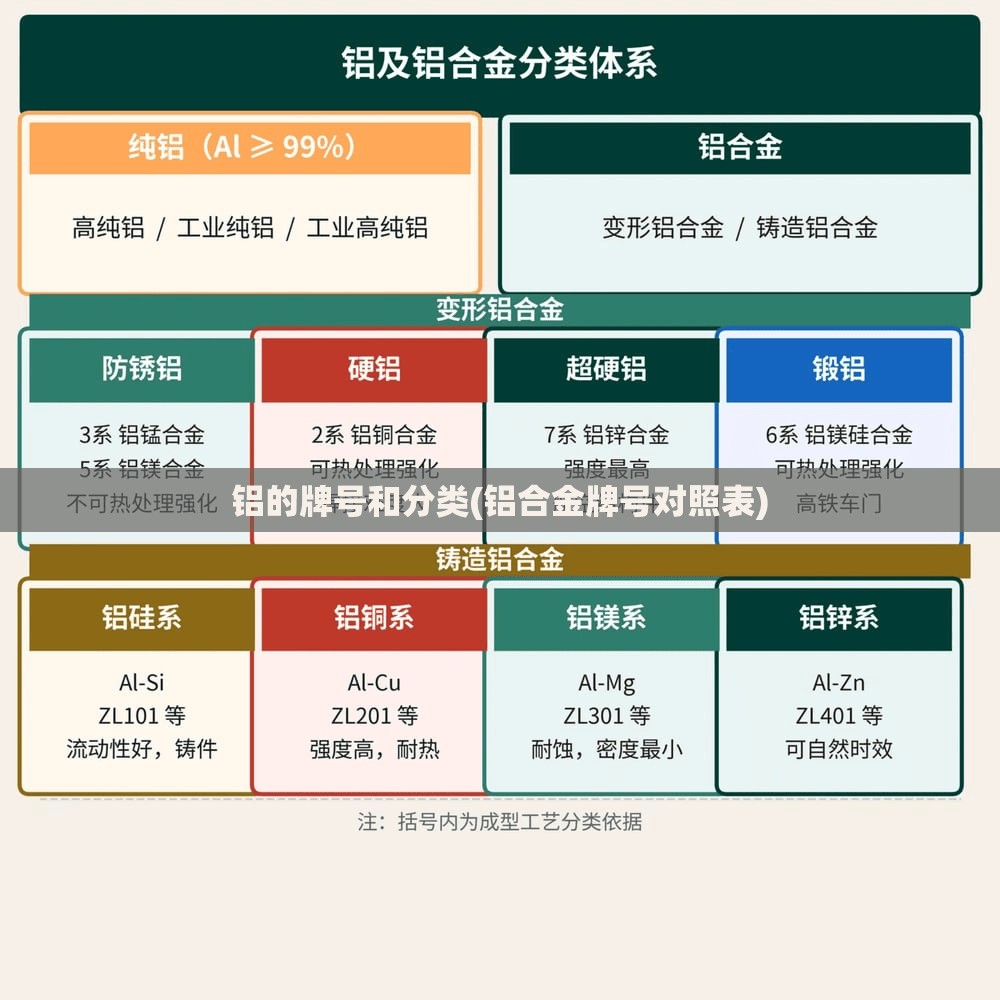 铝的牌号和分类(铝合金牌号对照表)