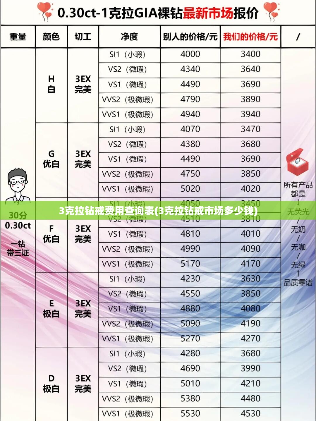 3克拉钻戒费用查询表(3克拉钻戒市场多少钱)