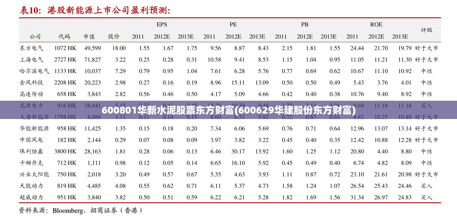600801华新水泥股票东方财富(600629华建股份东方财富)