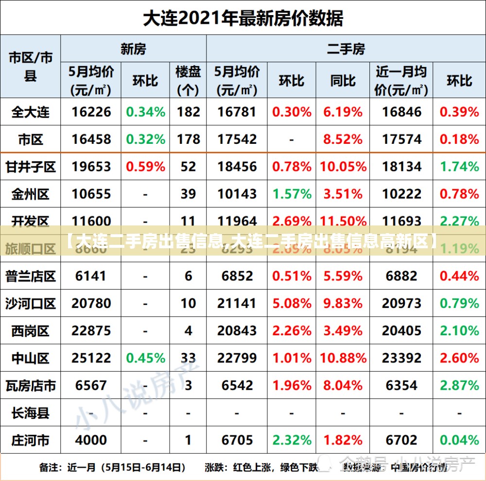 【大连二手房出售信息,大连二手房出售信息高新区】