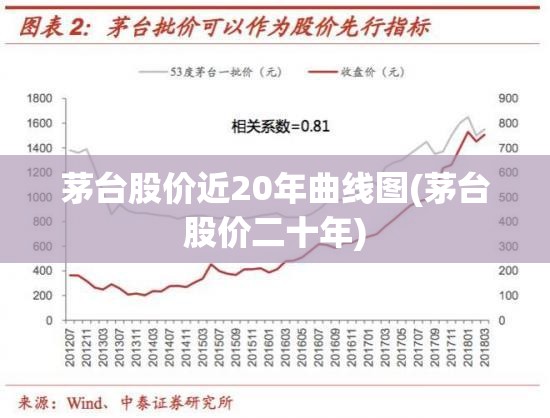 茅台股价近20年曲线图(茅台股价二十年)