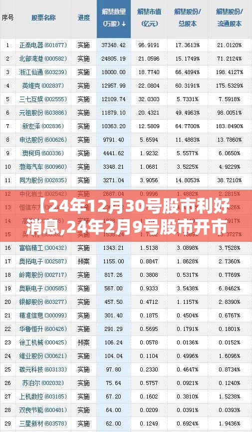 【24年12月30号股市利好消息,24年2月9号股市开市吗】