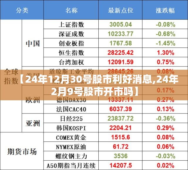 【24年12月30号股市利好消息,24年2月9号股市开市吗】