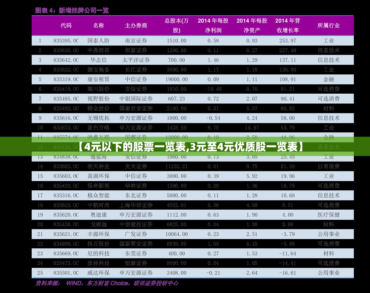 【4元以下的股票一览表,3元至4元优质股一览表】
