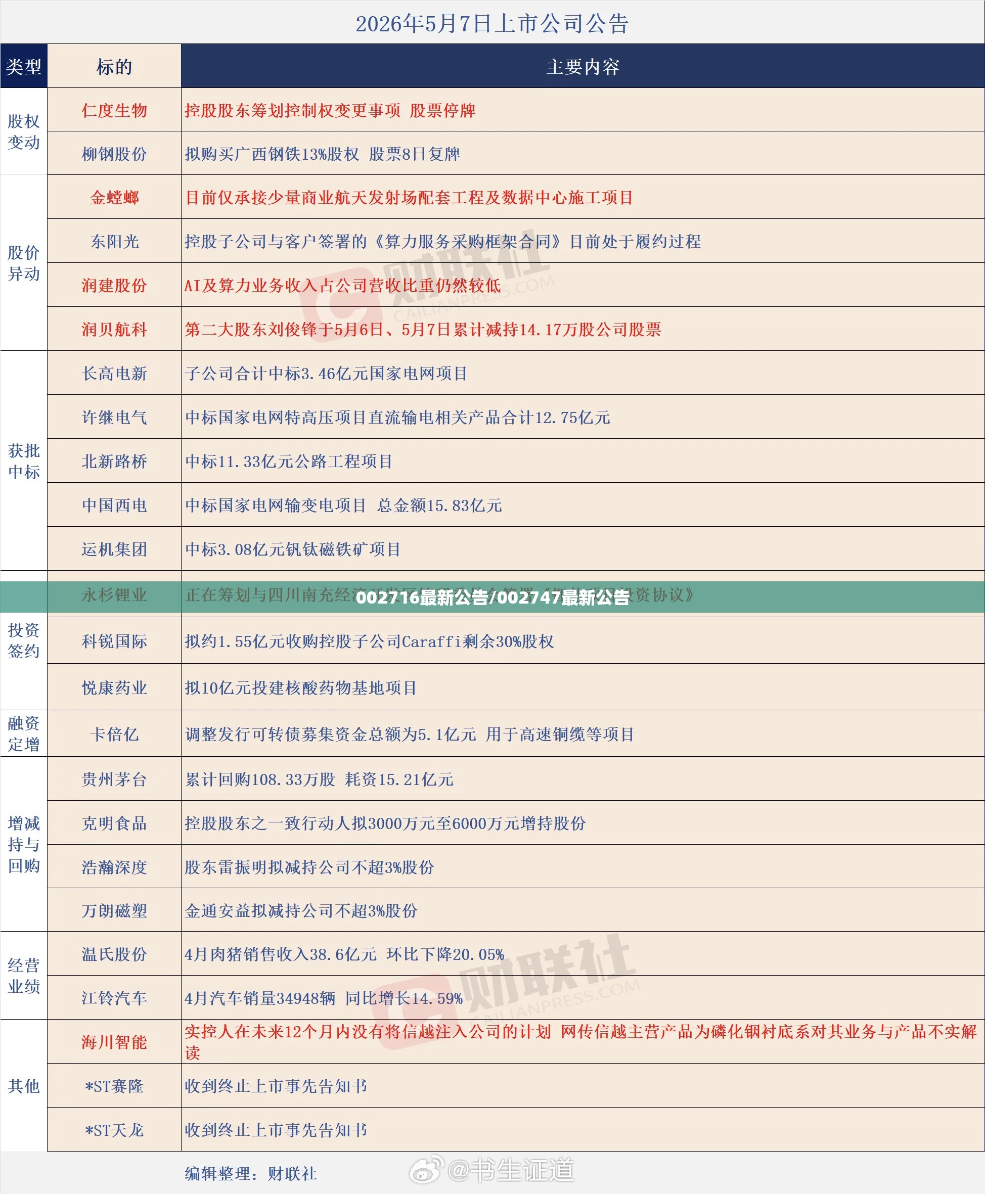 002716最新公告/002747最新公告