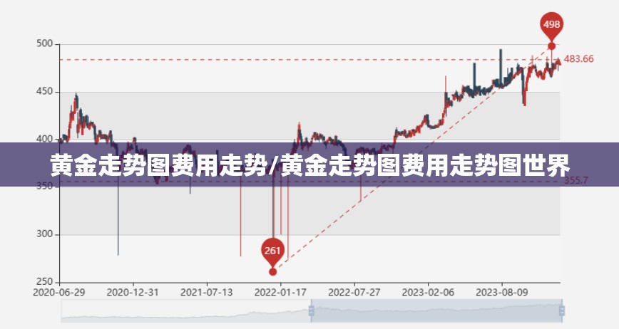 黄金走势图费用走势/黄金走势图费用走势图世界