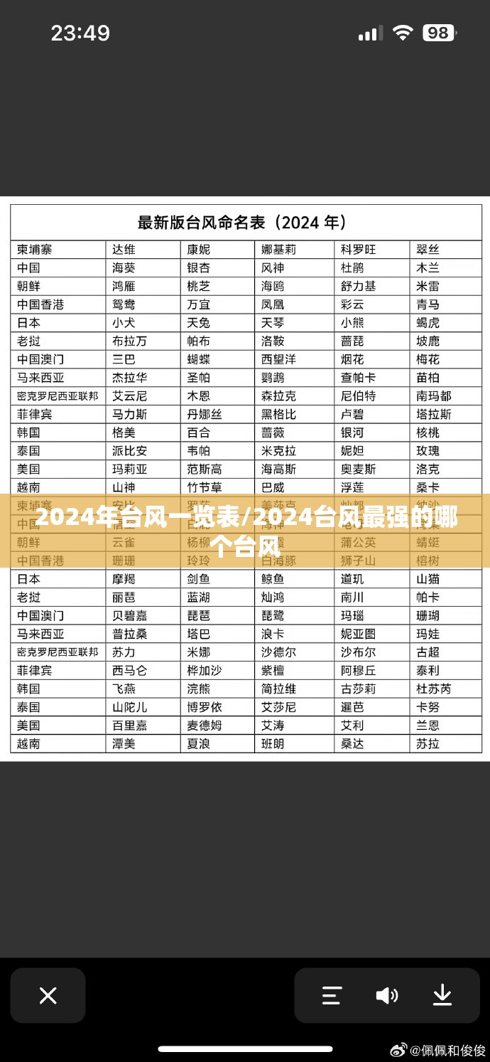 2024年台风一览表/2024台风最强的哪个台风 2024年台风一览表/2024台风最强的哪个台风