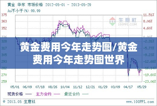 黄金费用今年走势图/黄金费用今年走势图世界