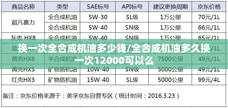 换一次全合成机油多少钱/全合成机油多久换一次12000可以么