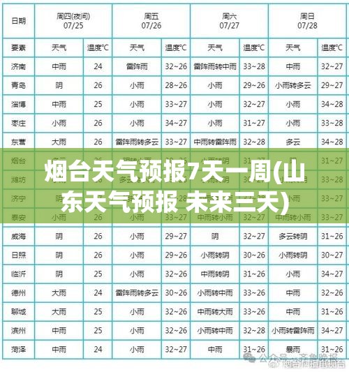 烟台天气预报7天一周(山东天气预报 未来三天)
