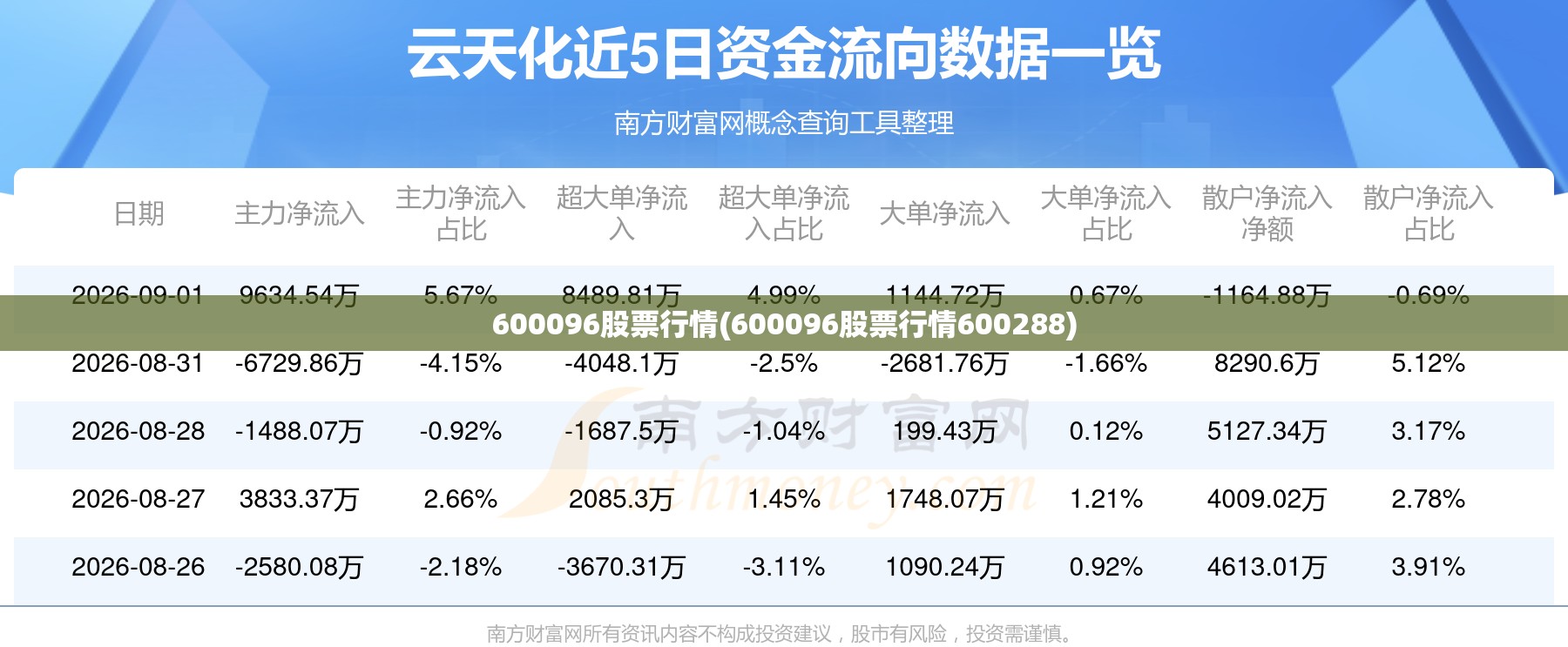 600096股票行情(600096股票行情600288)
